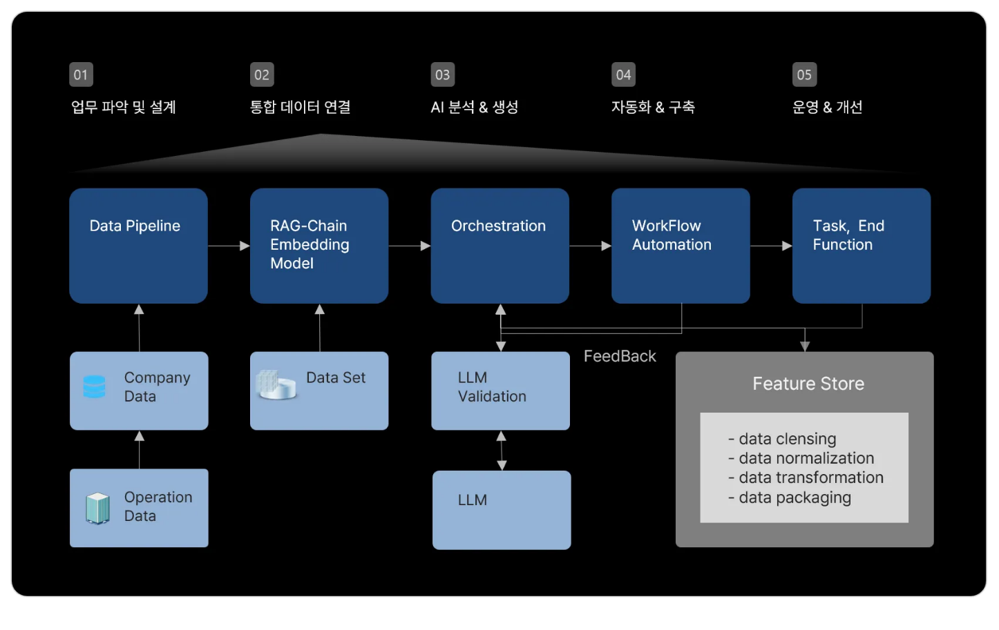 기업 데이터와 AI 검색·처리·업무 자동화를 연결하는 시스템 구조도