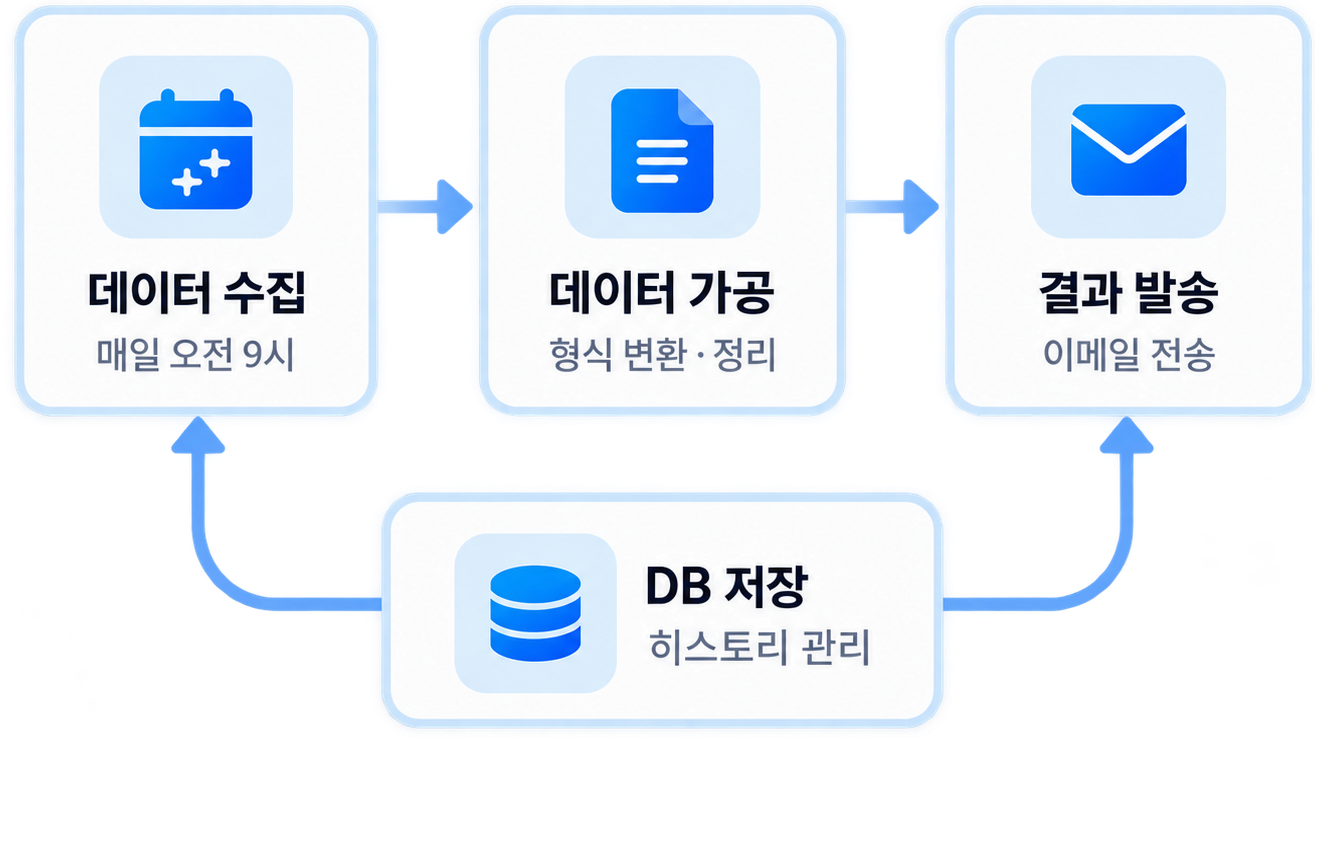 정기 데이터 수집, 형식 변환·정리, 이메일 발송과 DB 이력 저장 흐름