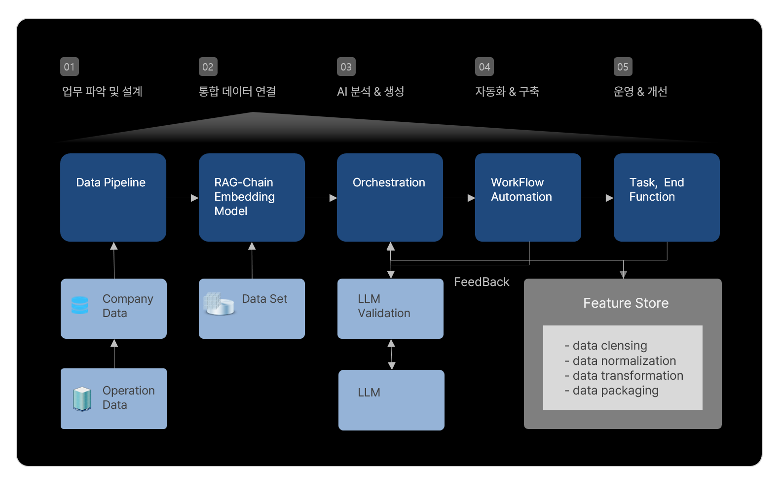 AI 업무 프로세스 자동화 사례